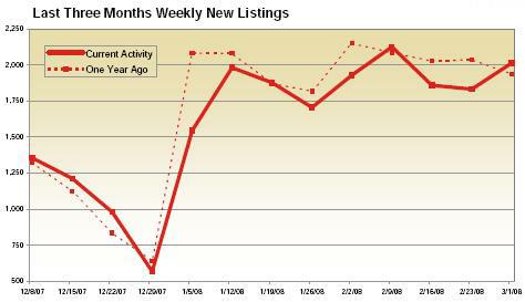 Housing Market