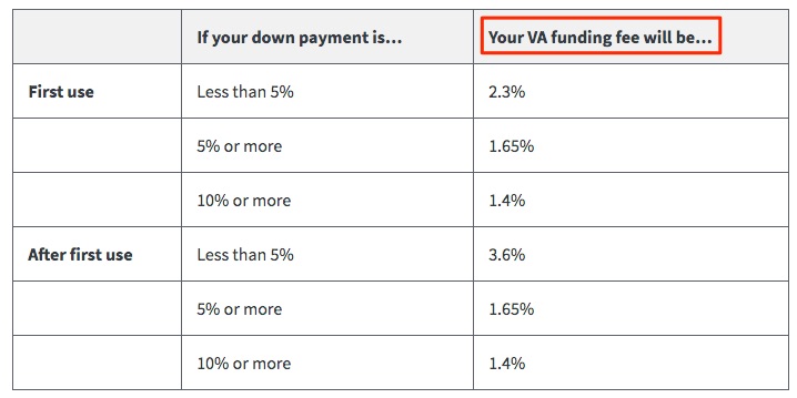 VA Funding fee
